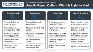 Four annuity payout options comparison chart fixed period lump sum life-only joint survivor