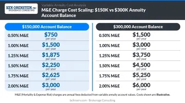 M&amp;E charge dollar cost scaling on 150k versus 300k annuity account balances