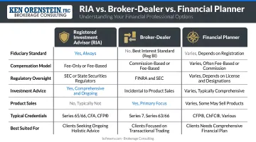 RIA versus broker-dealer versus financial planner side-by-side comparison infographic