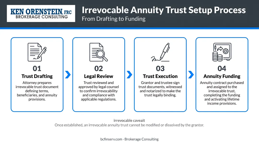 4-step irrevocable annuity trust setup process from drafting to funding