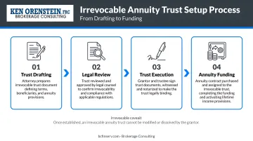 4-step irrevocable annuity trust setup process from drafting to funding