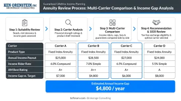 Brokerage Consulting annuity review process showing multi-carrier comparison and income gap analysis