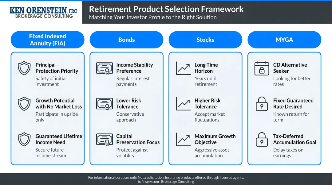 Retirement product selection framework matching investor profile to FIA bonds stocks or MYGA