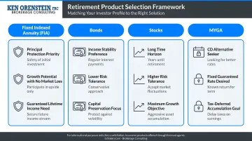 Retirement product selection framework matching investor profile to FIA bonds stocks or MYGA