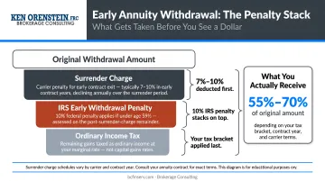 Early annuity withdrawal penalty stacking diagram showing surrender charge and IRS tax layers