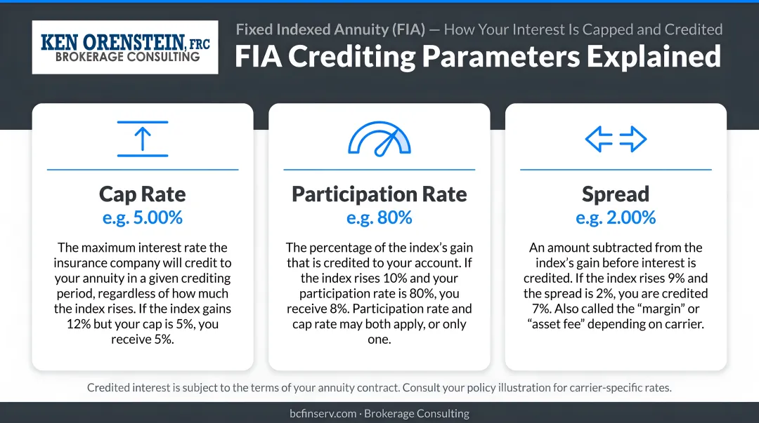 Three FIA crediting parameters cap rate participation rate and spread explained