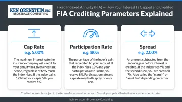 Three FIA crediting parameters cap rate participation rate and spread explained