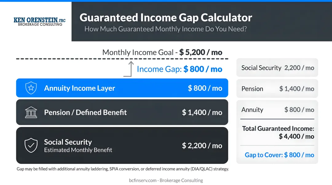 Guaranteed income gap calculation diagram showing Social Security pension and annuity layers