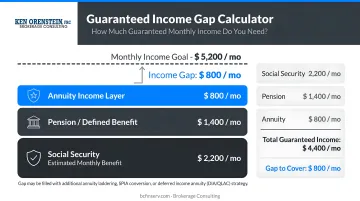Guaranteed income gap calculation diagram showing Social Security pension and annuity layers