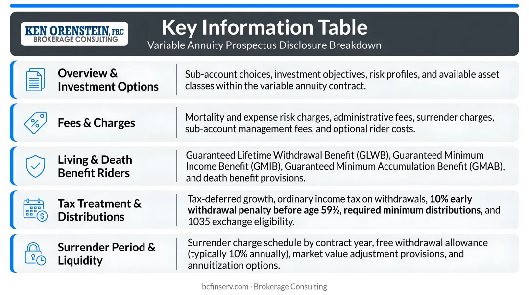 Key Information Table five categories variable annuity prospectus disclosure breakdown