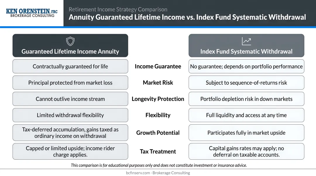 Annuity guaranteed lifetime income versus index fund systematic withdrawal strategy comparison