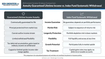 Annuity guaranteed lifetime income versus index fund systematic withdrawal strategy comparison