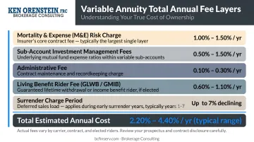 Variable annuity total annual fee layers stacked cost breakdown infographic