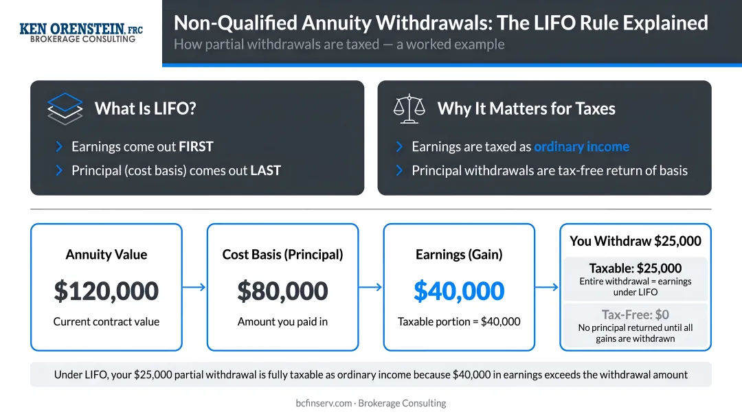 Non-qualified annuity LIFO withdrawal rule illustrated with partial withdrawal example