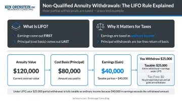 Non-qualified annuity LIFO withdrawal rule illustrated with partial withdrawal example