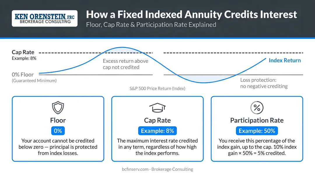Fixed index annuity crediting mechanics showing floor cap and participation rate