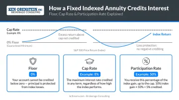 Fixed index annuity crediting mechanics showing floor cap and participation rate