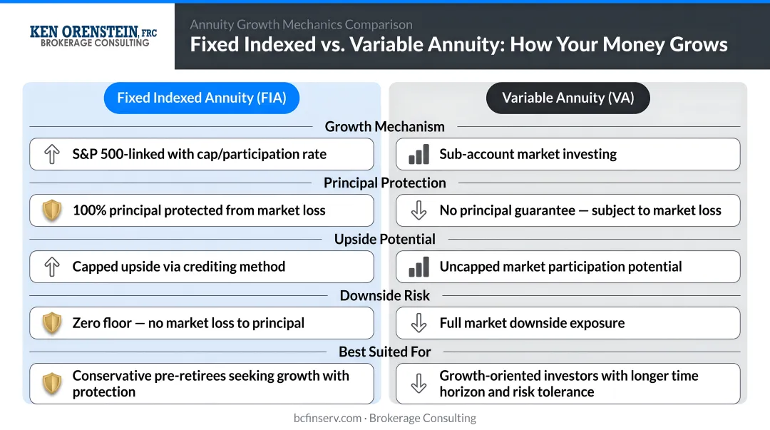 Fixed fixed-index and variable annuity growth mechanics side-by-side comparison infographic