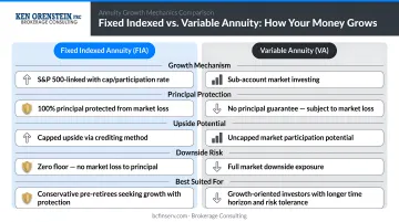 Fixed fixed-index and variable annuity growth mechanics side-by-side comparison infographic
