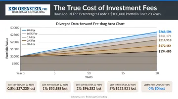 Investment fee drag impact on 100000 over 20 years at 0 to 3 percent annual fees