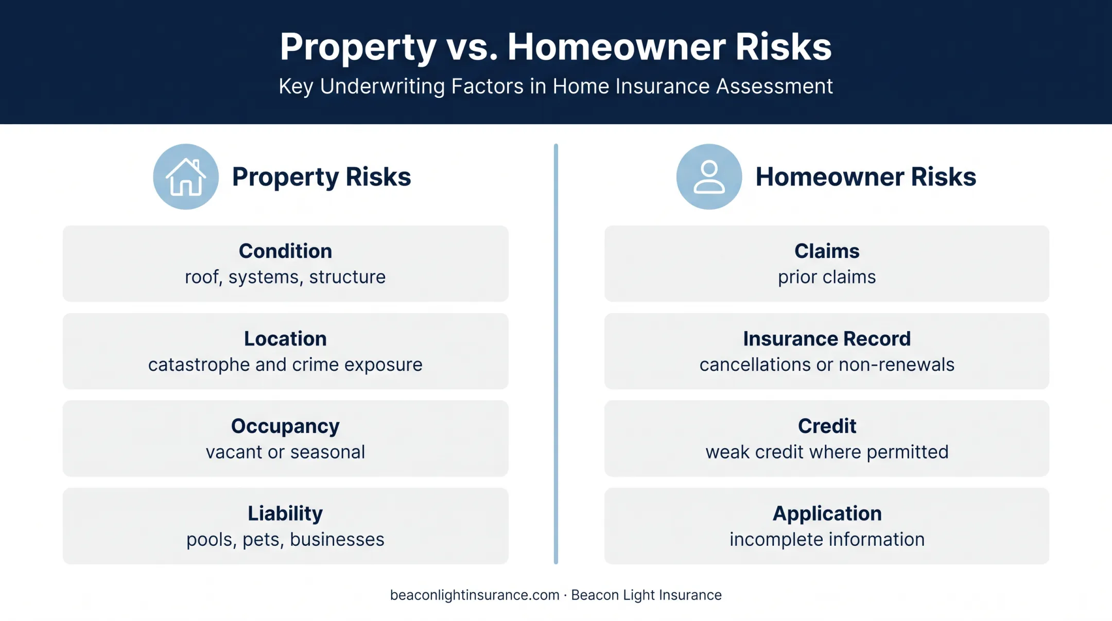 Property and homeowner insurance risk factors comparison infographic