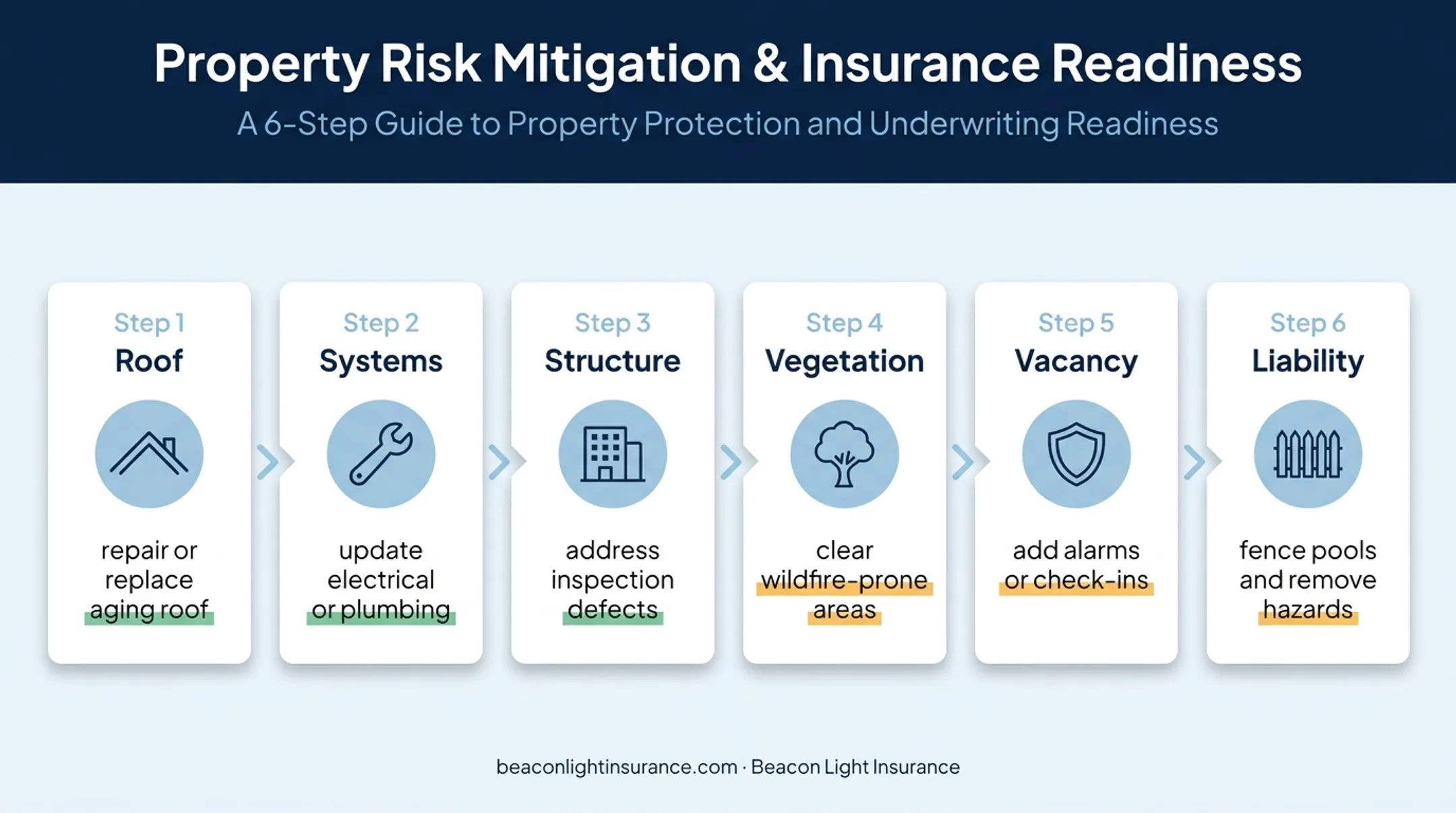 Six-step home insurance risk reduction repair process