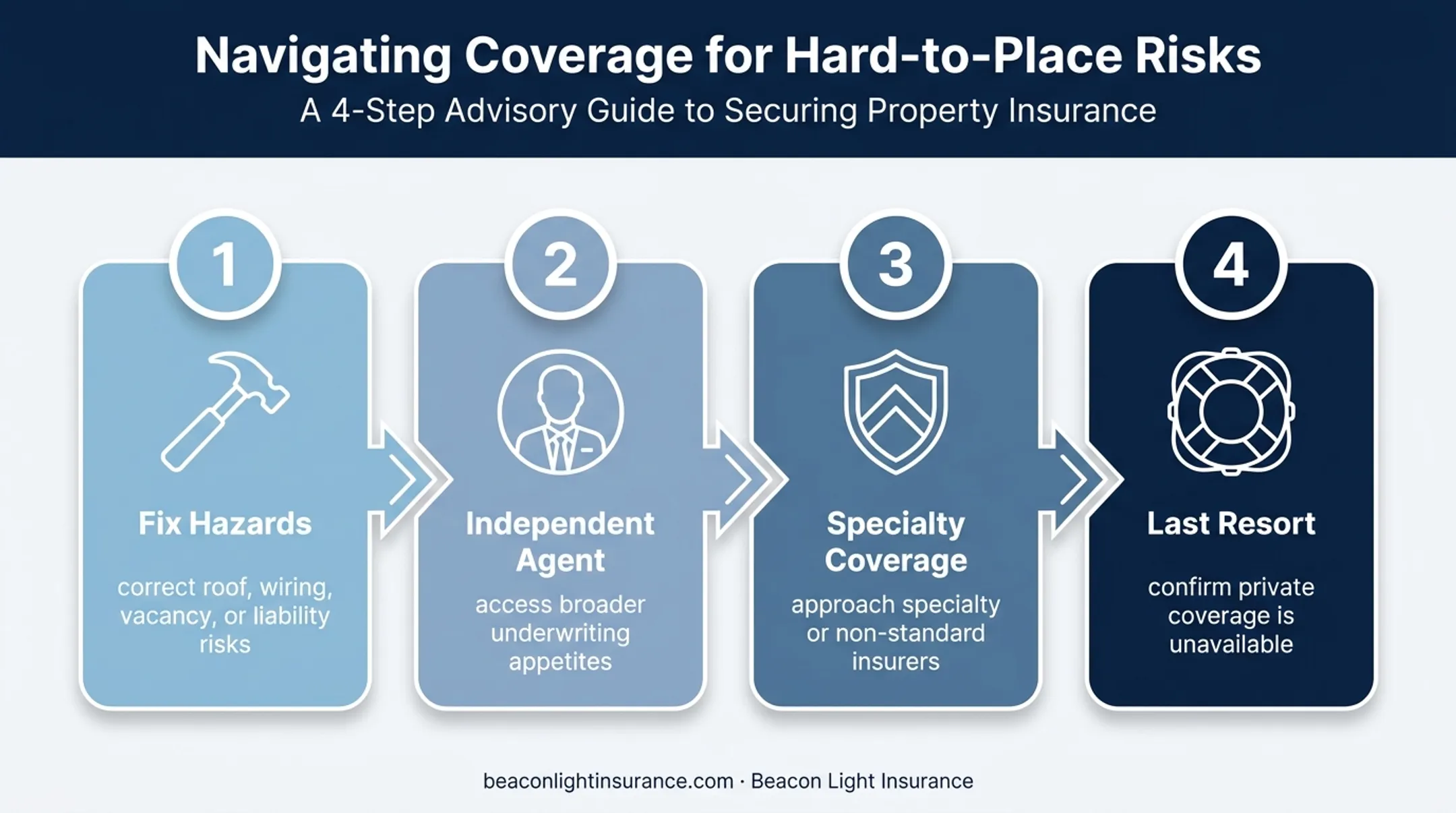 Four-step path to coverage for uninsurable homes