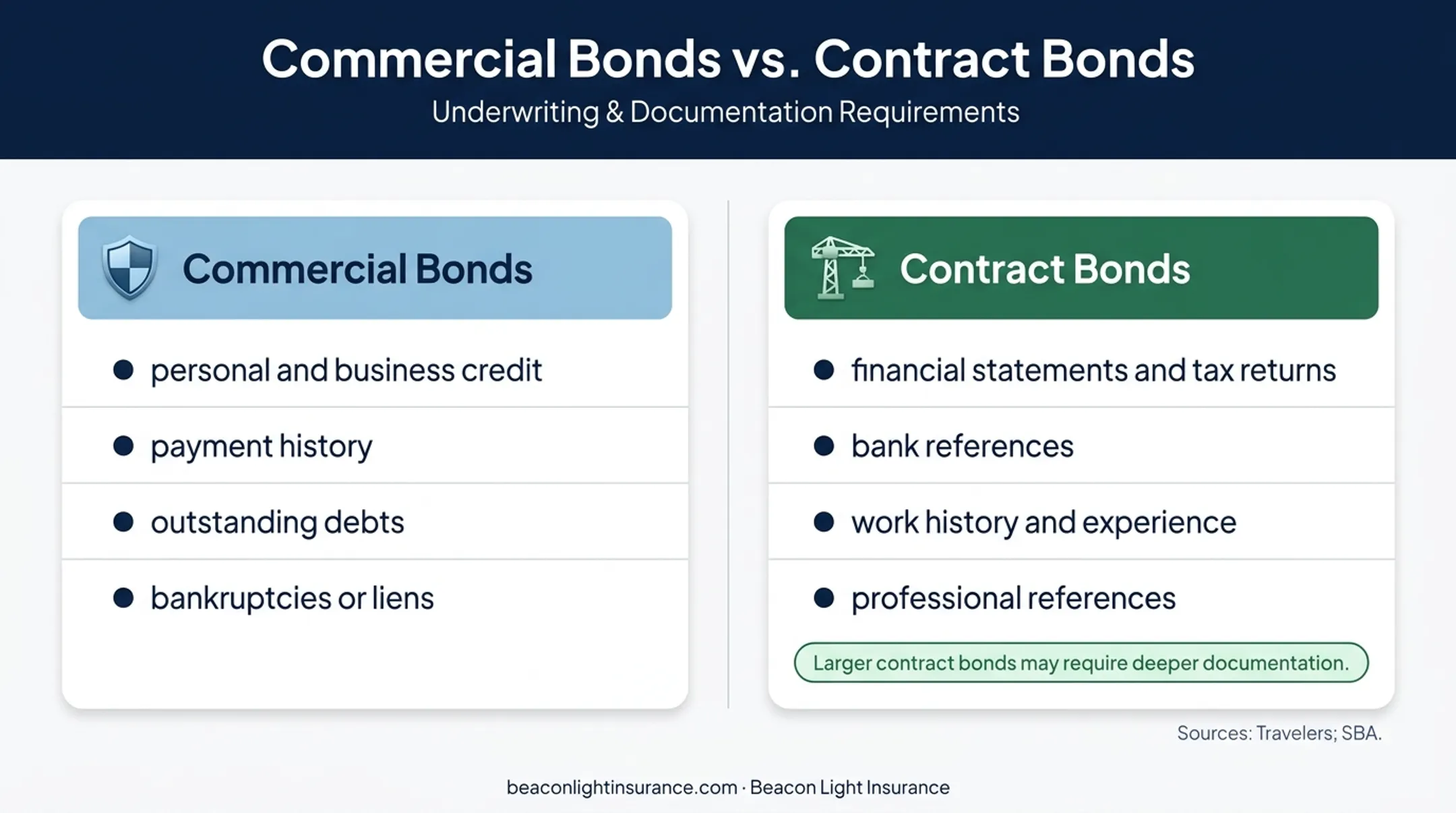 Surety underwriting factors affecting contractor bond pricing