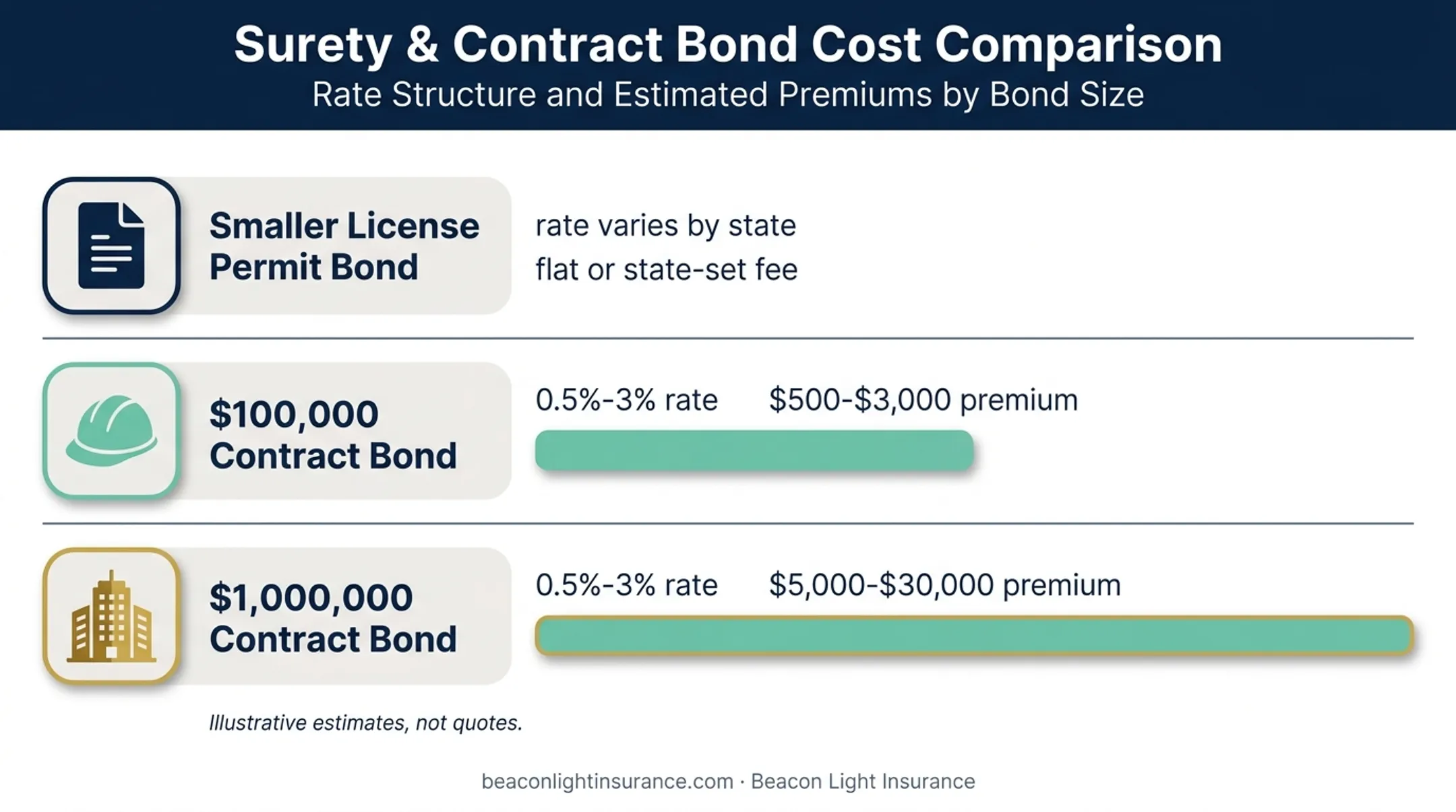 Surety bond contract size and premium comparison chart