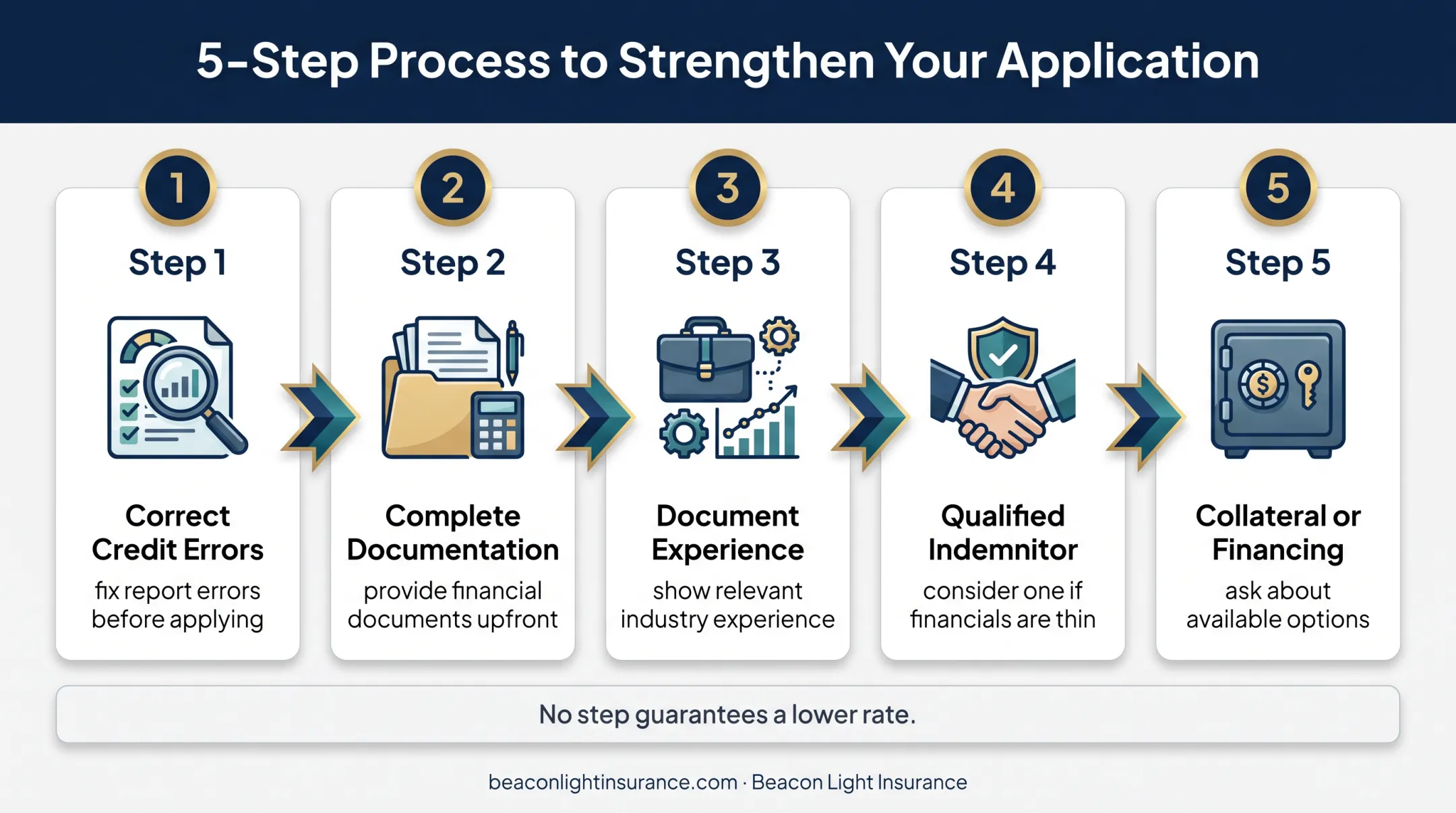 Five-step surety bond application improvement process