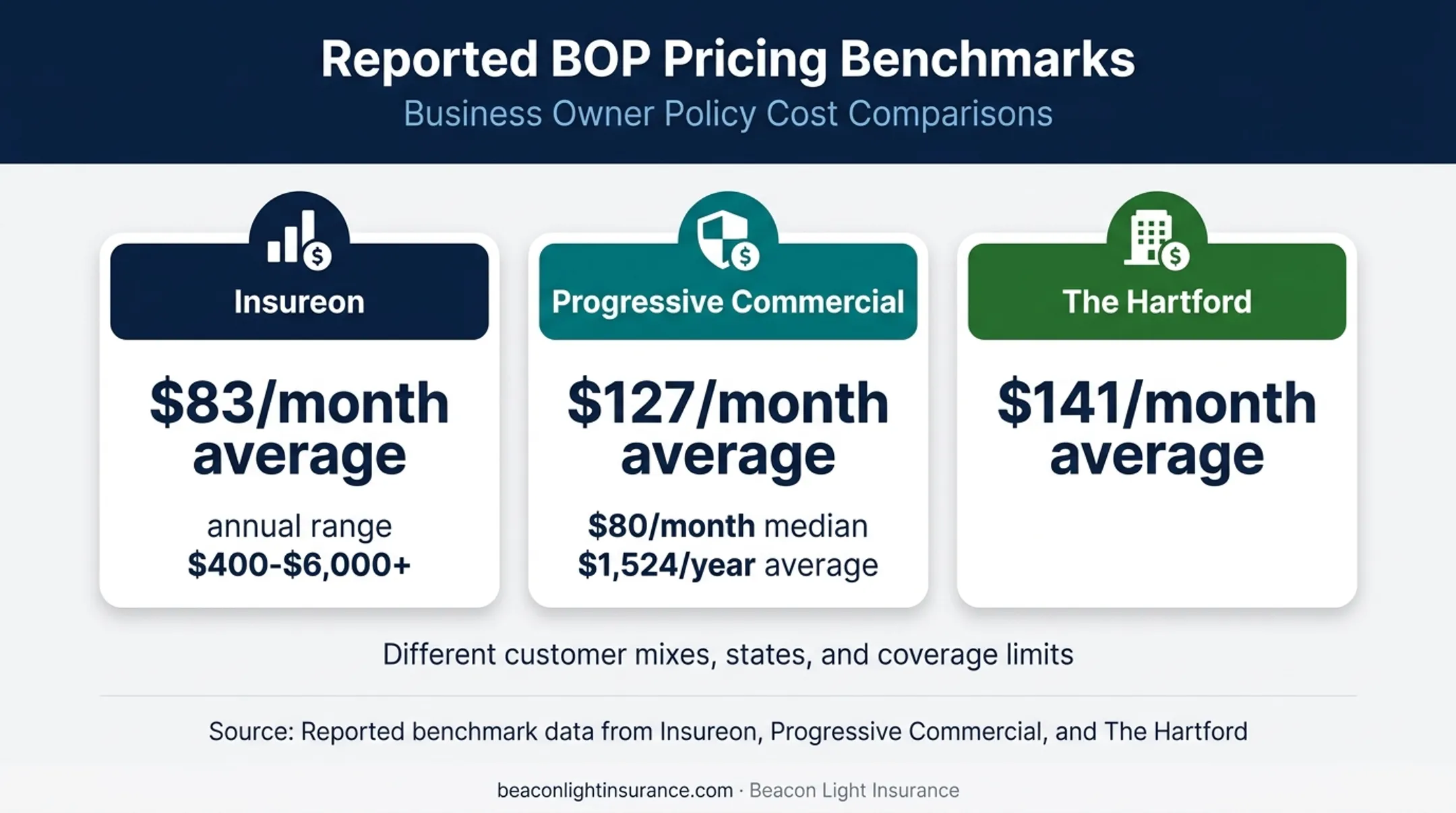 BOP insurance average monthly premiums from three major insurers