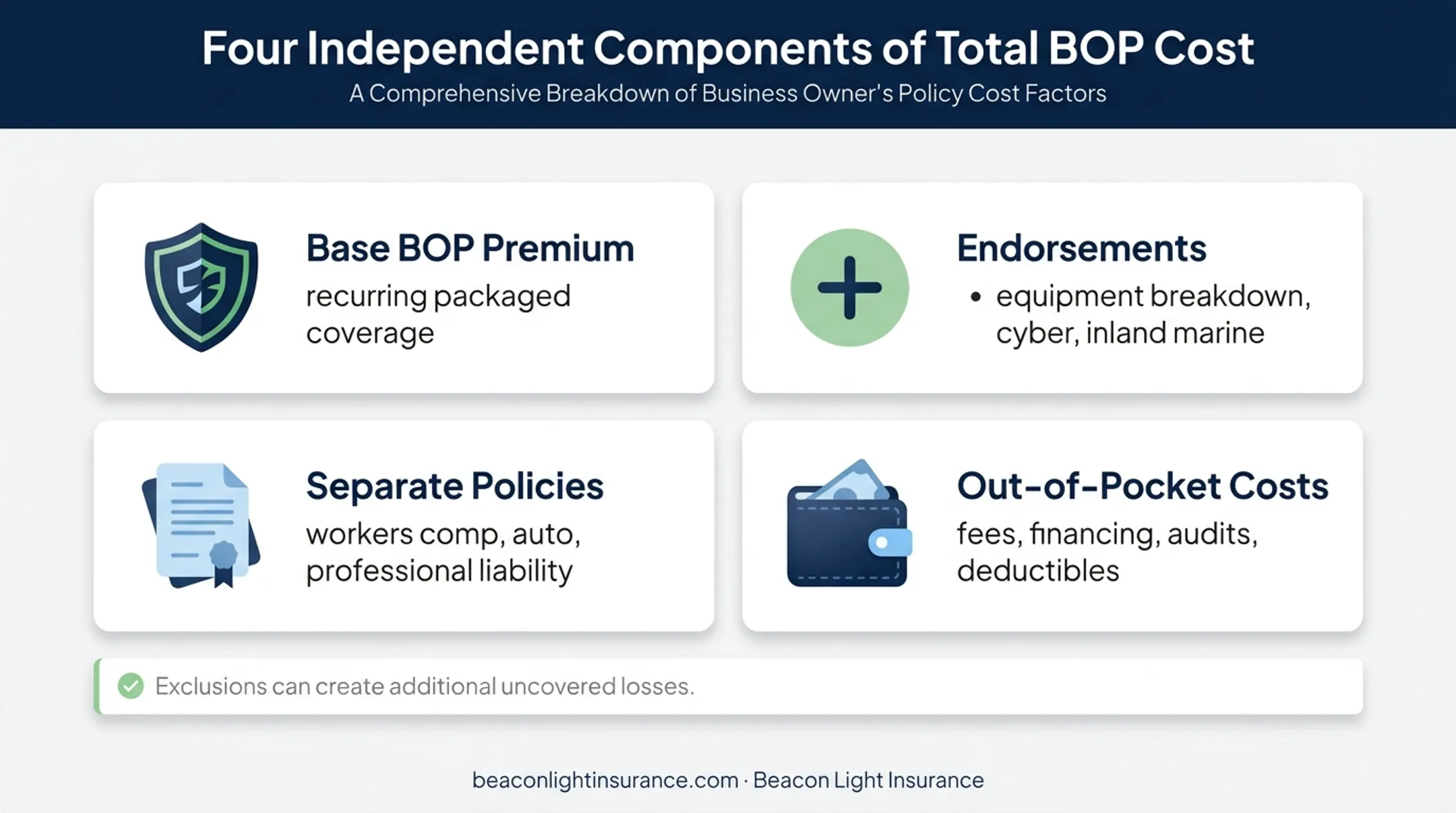 Four components that make up total BOP insurance costs