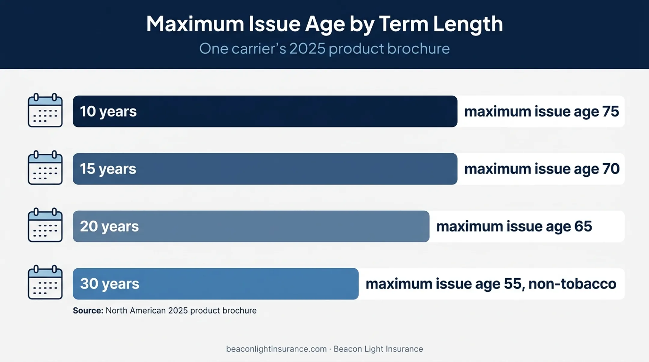 Term life insurance issue age limits by coverage duration chart
