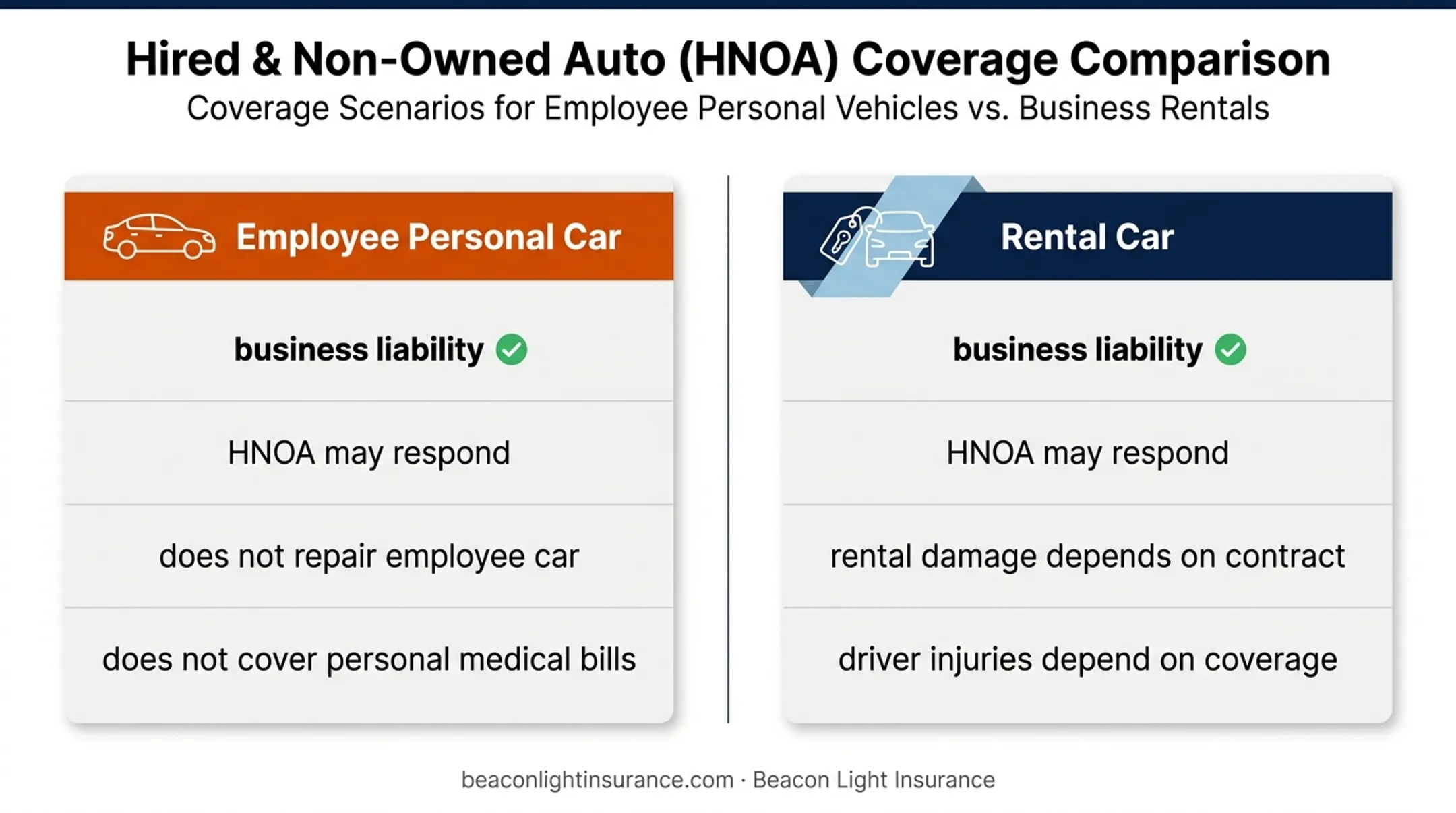 HNOA coverage comparison for employee cars and rental vehicles