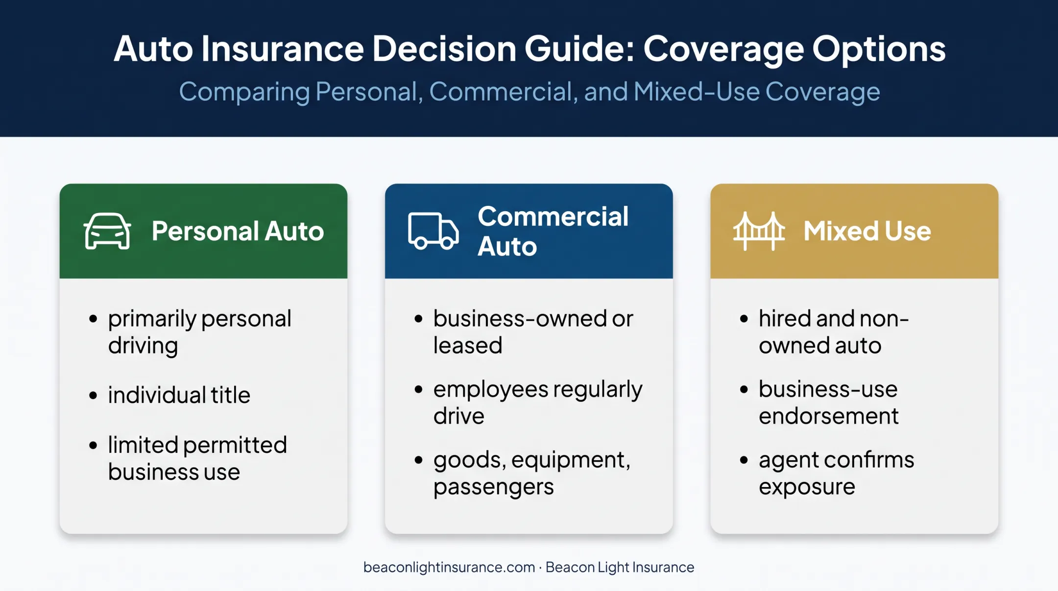 Personal commercial and mixed-use auto coverage decision guide