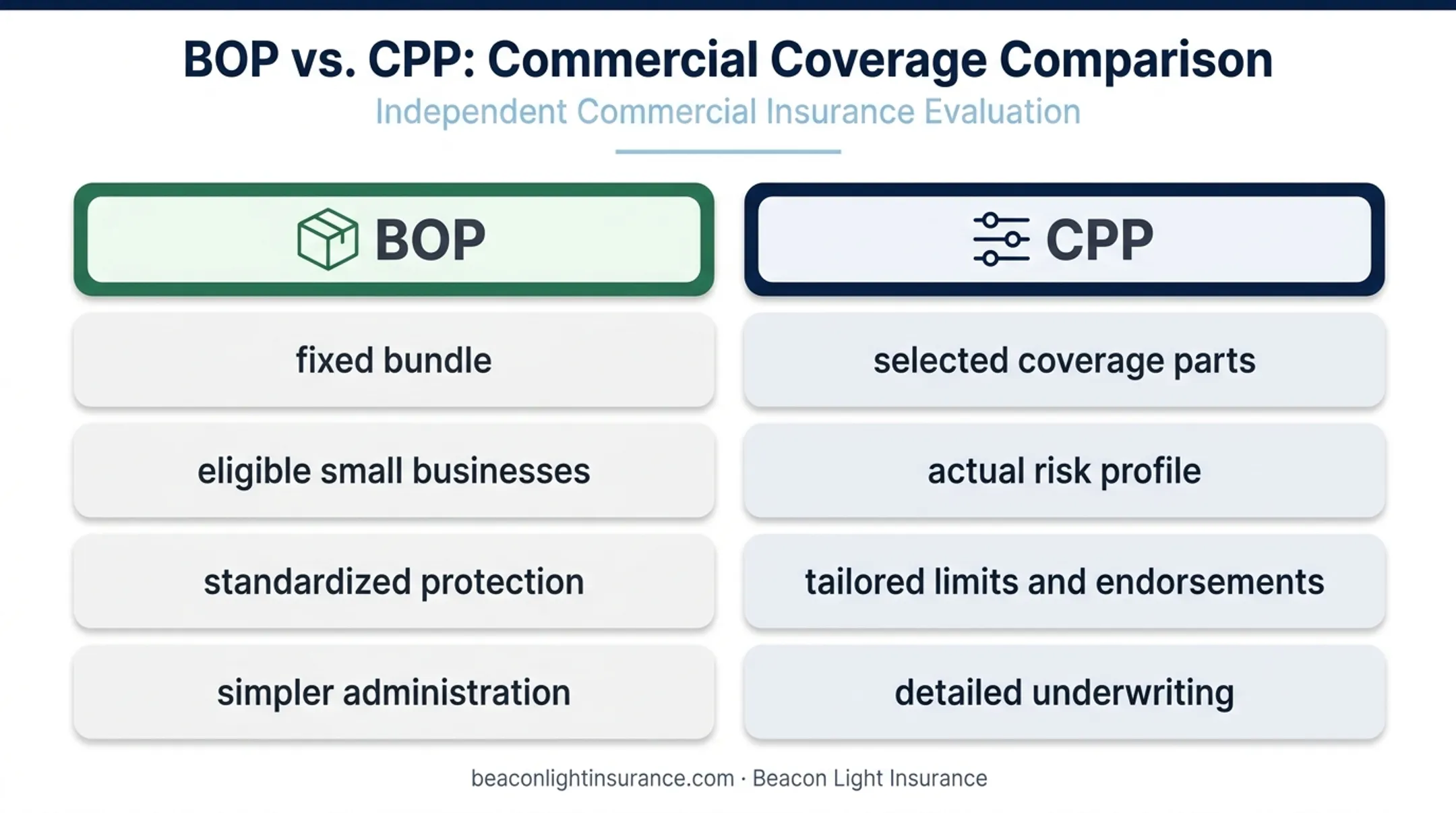 BOP and CPP insurance coverage structure comparison