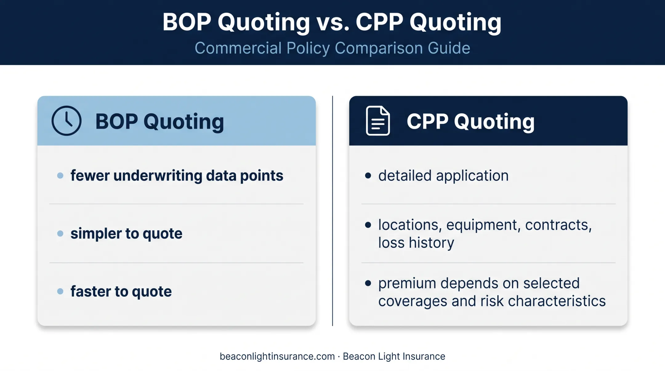 BOP versus CPP insurance quoting process comparison