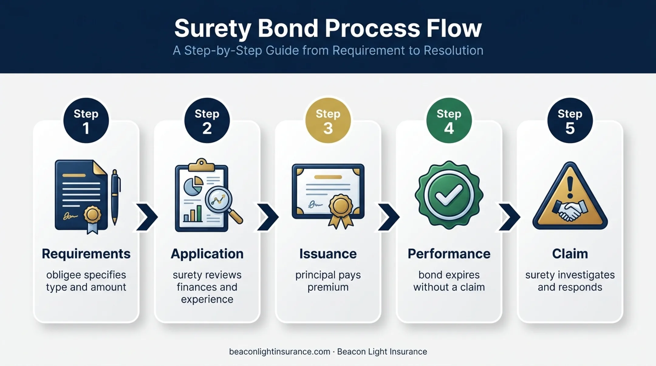 Five-step construction surety bond process from application to claim