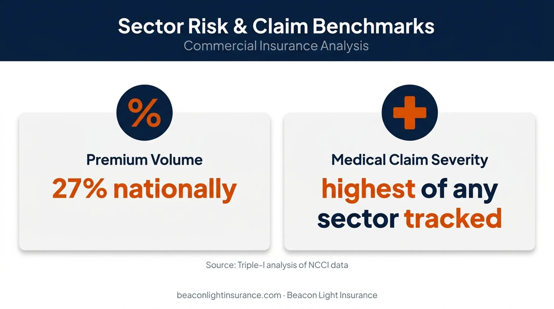 Construction workers compensation premium volume and claim severity statistics
