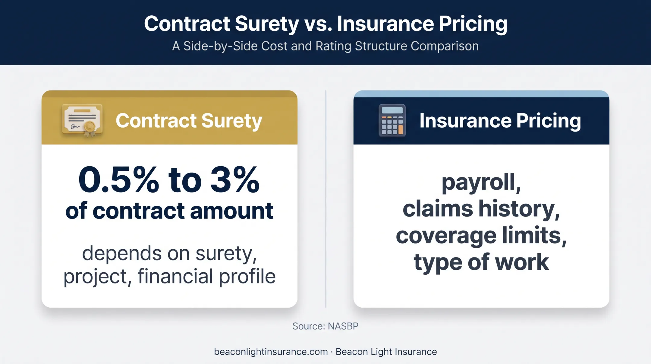 Construction surety bond and insurance pricing factors comparison