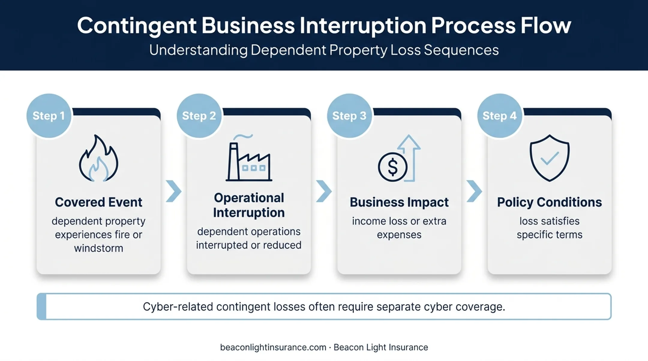 Four-step contingent business interruption coverage chain diagram