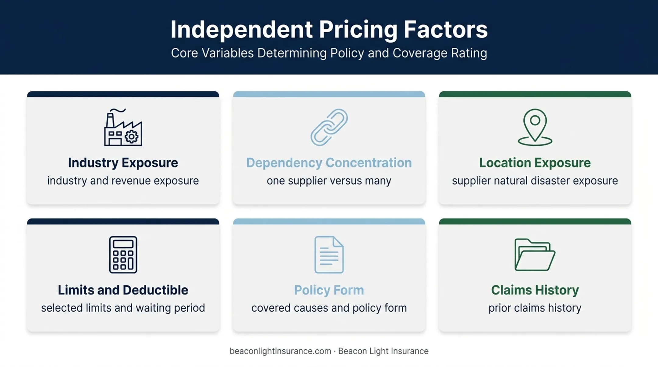 Six factors influencing contingent business interruption insurance pricing