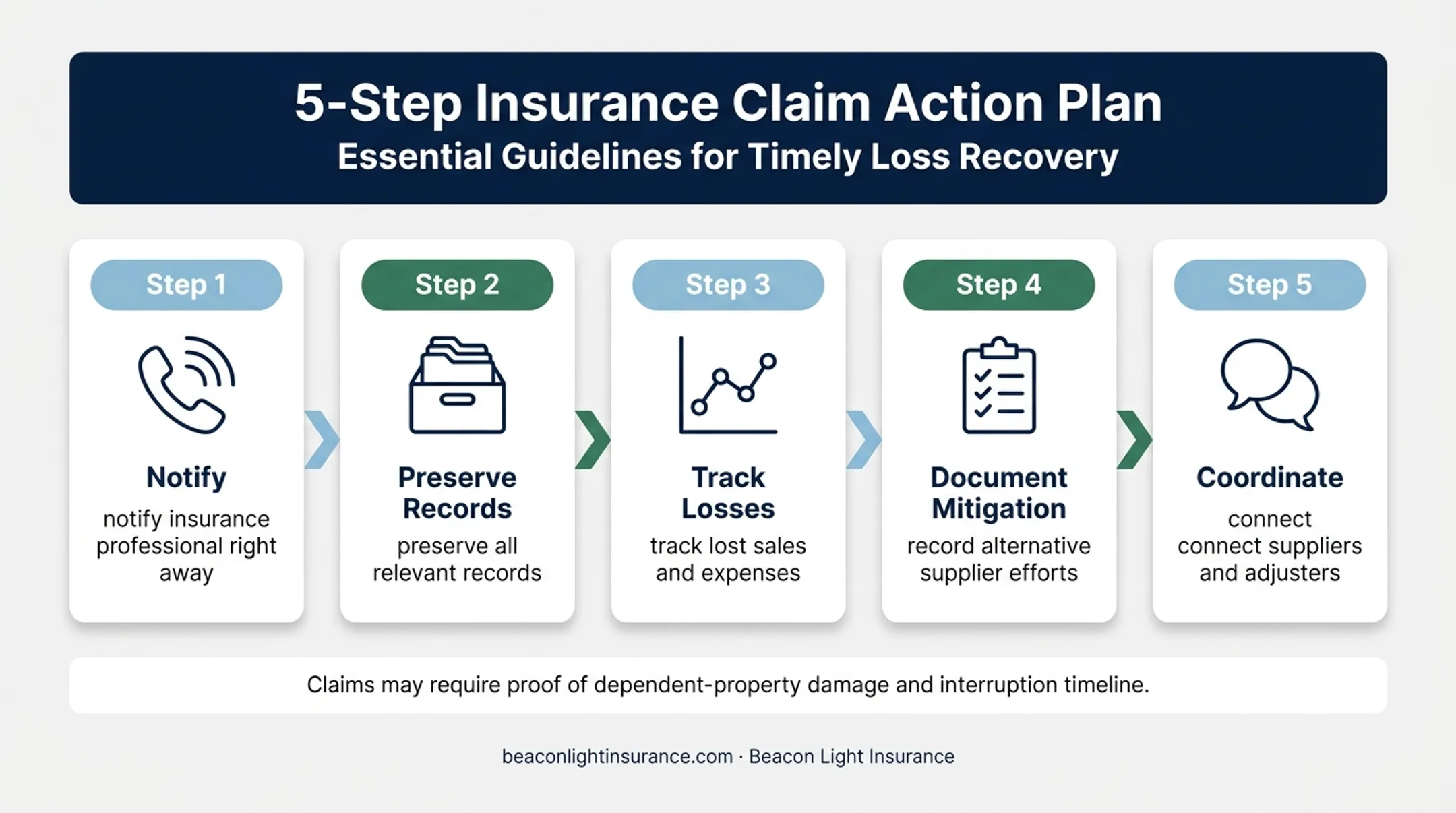 Five-step contingent business interruption claim response workflow