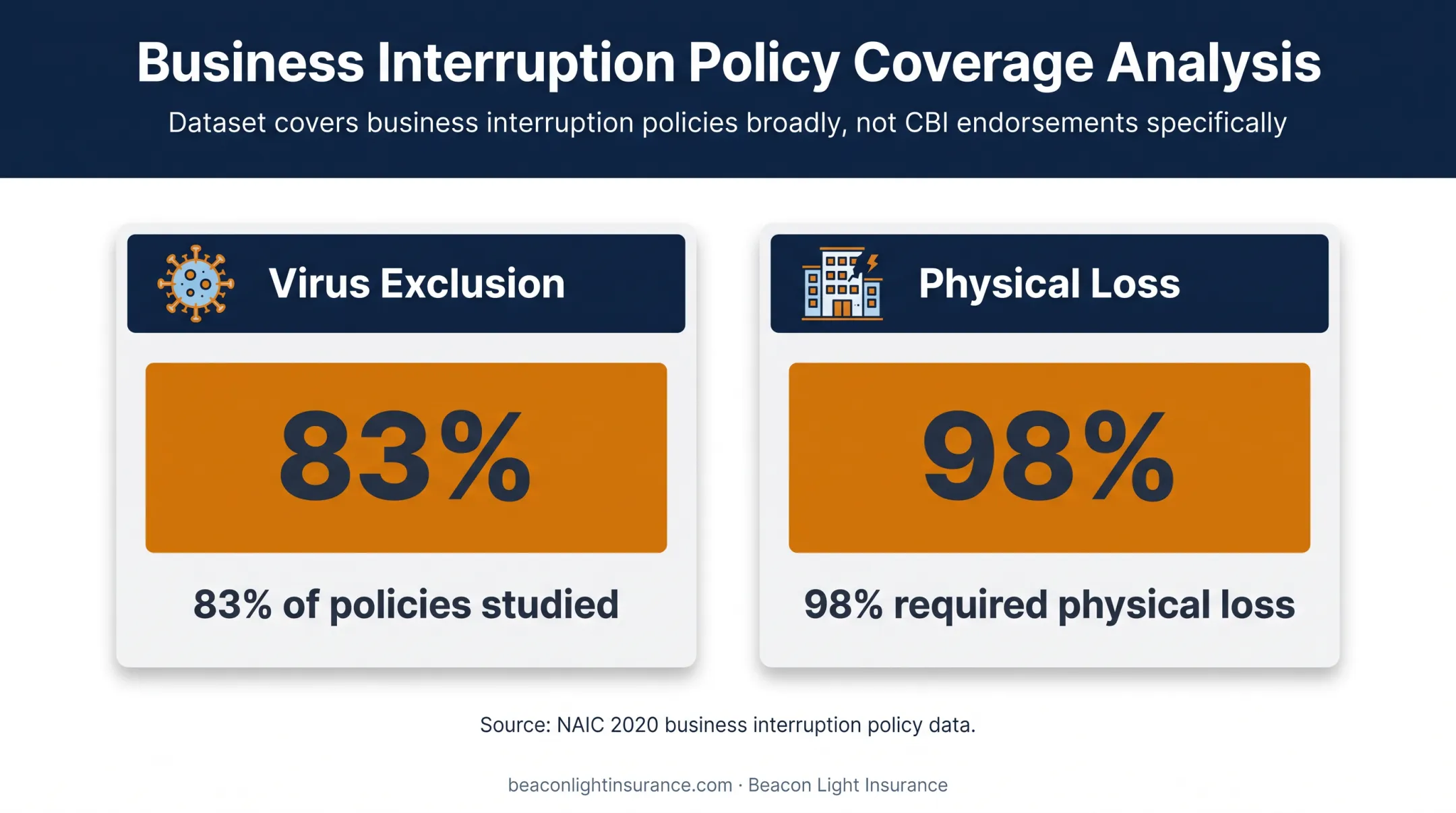 Business interruption policy physical loss and virus exclusion statistics