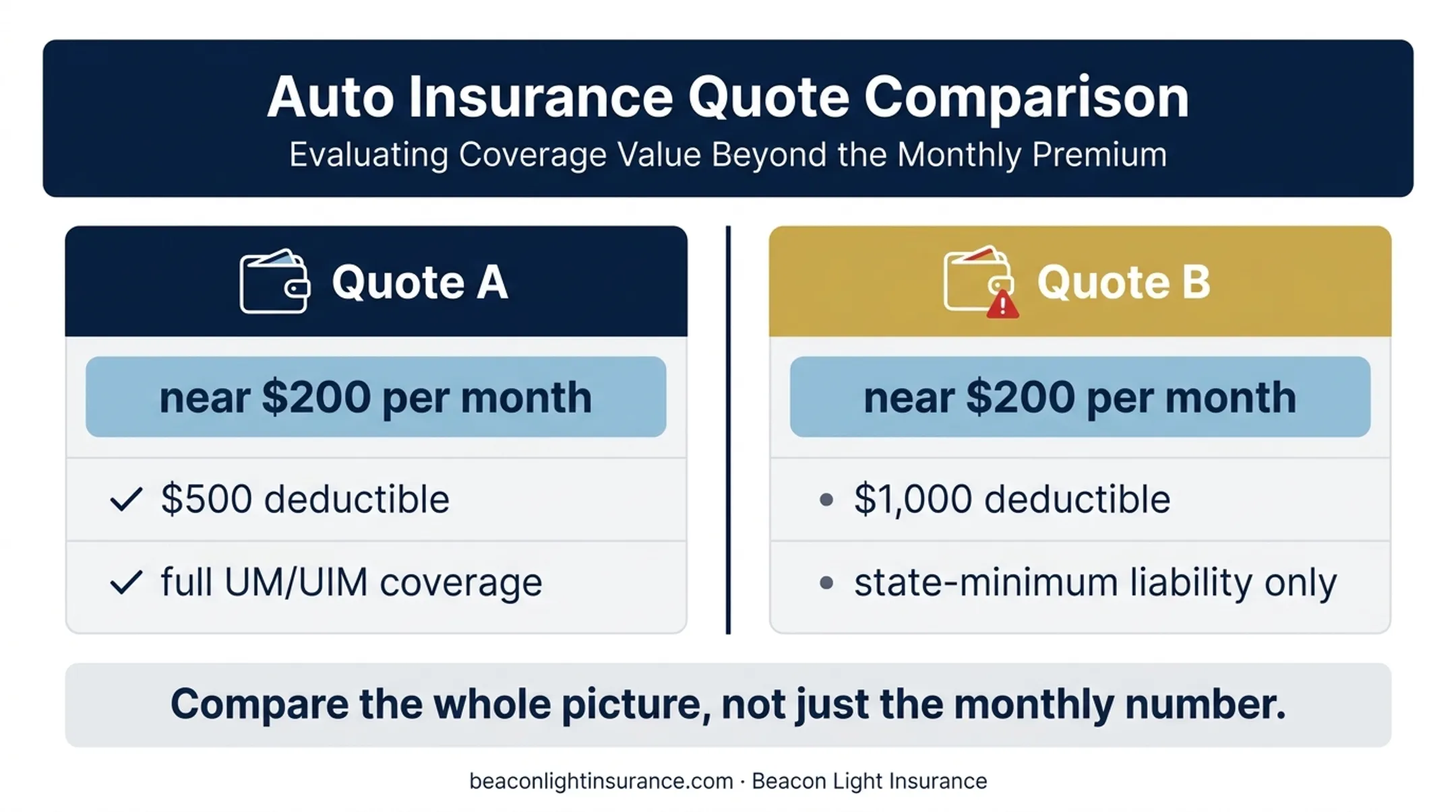 Car insurance quote comparison showing deductibles and liability coverage