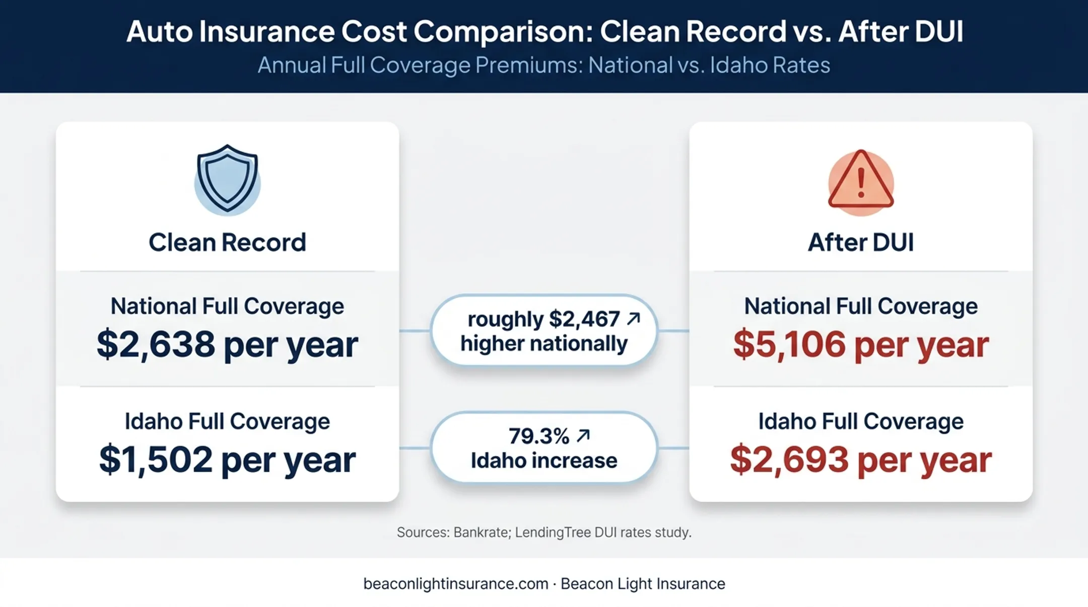 DUI insurance premium increases nationally and in Idaho comparison