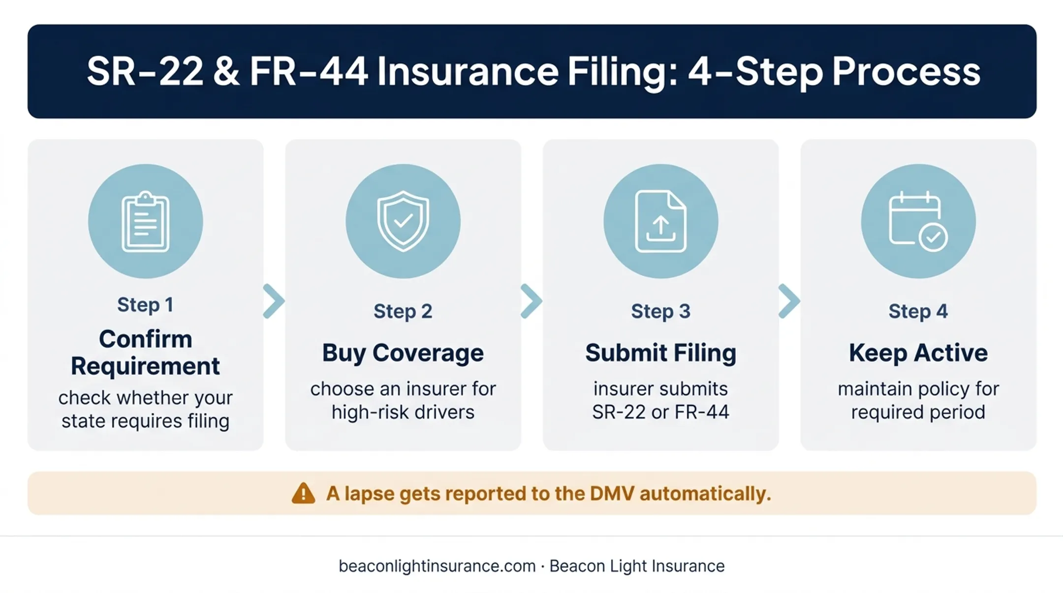 Four-step SR-22 and FR-44 insurance filing process diagram