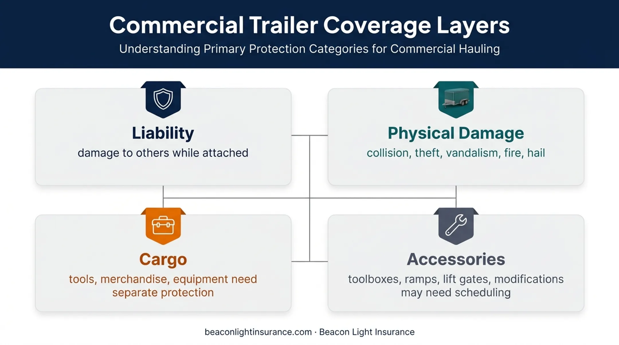 Cargo trailer insurance coverage layers for liability trailer cargo and accessories