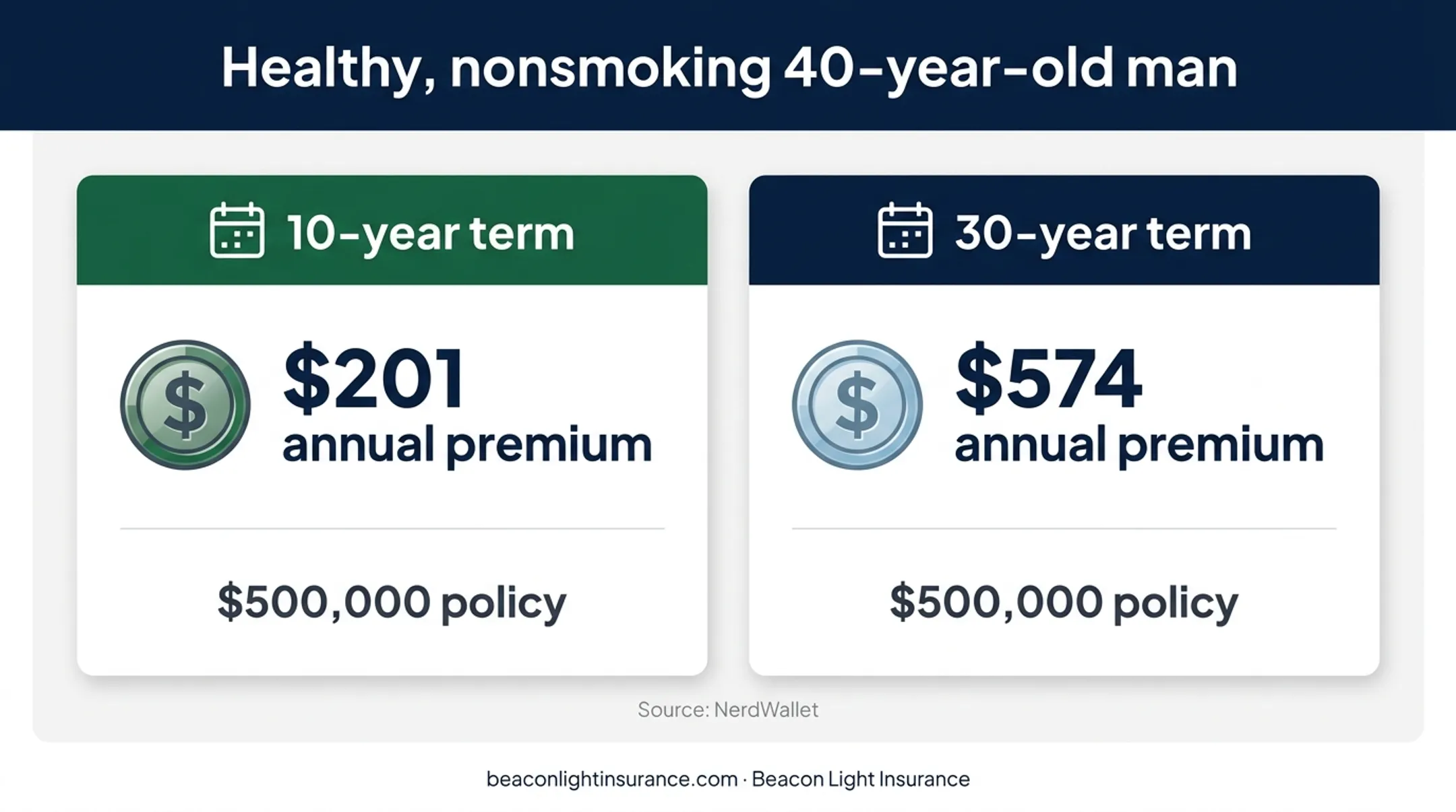 Term life insurance premiums by policy duration for healthy man