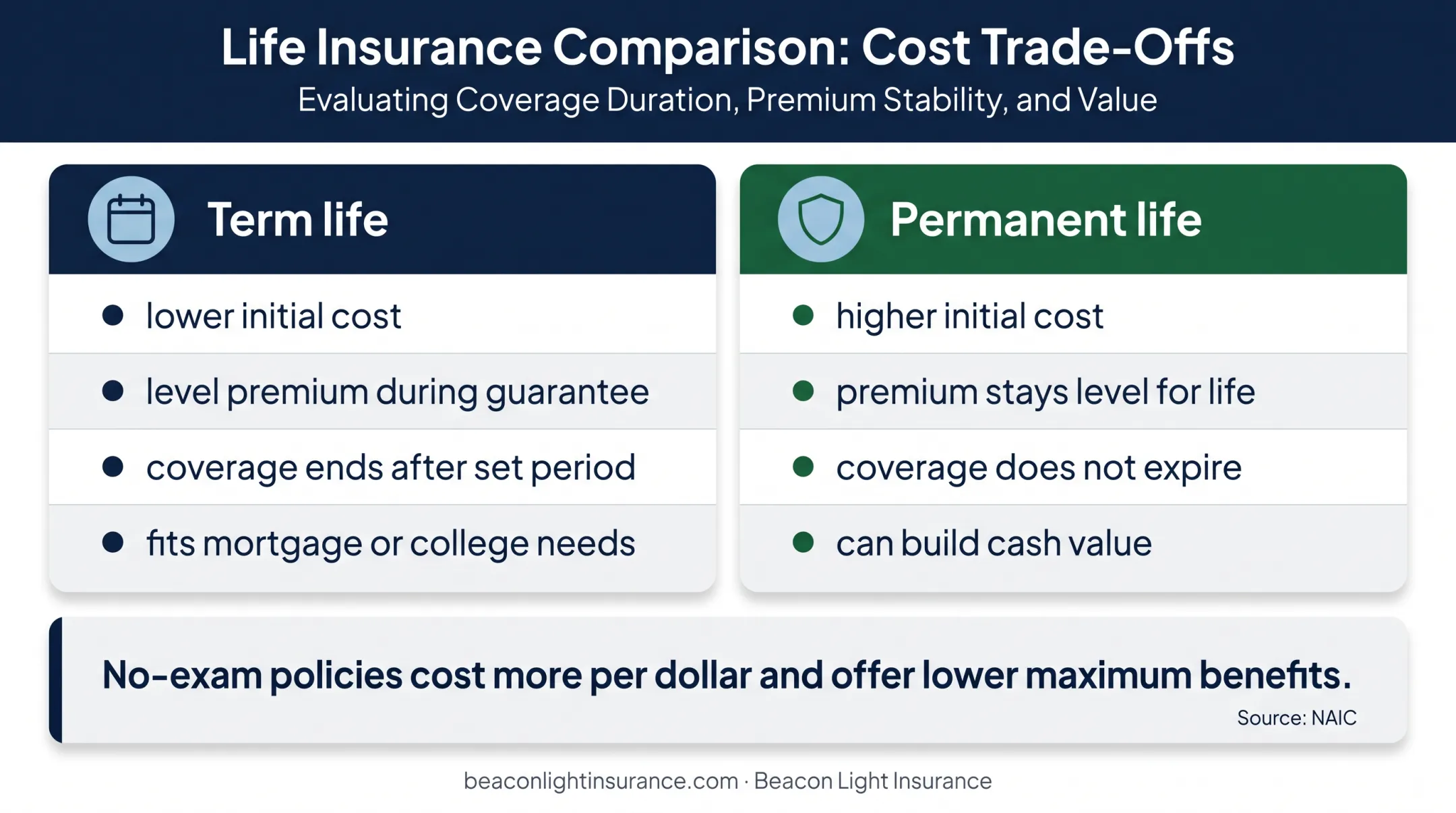Term versus permanent life insurance cost duration and flexibility comparison